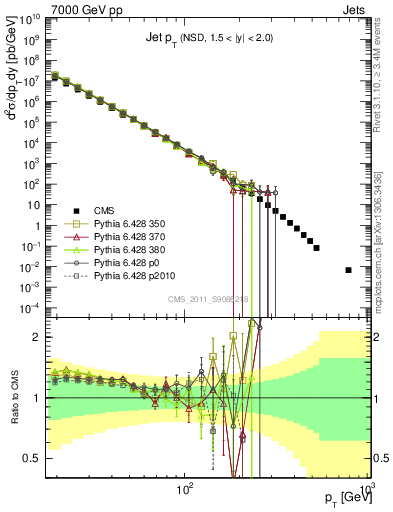 Plot of j.pt in 7000 GeV pp collisions