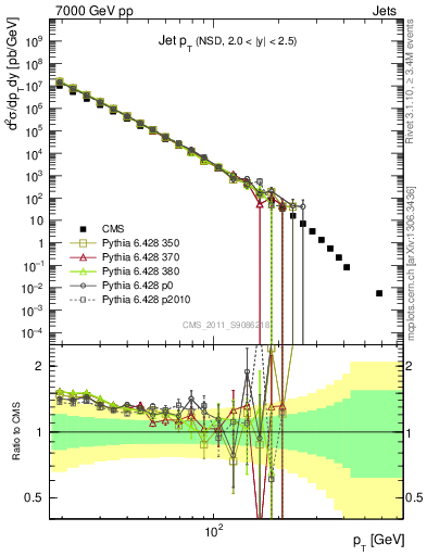 Plot of j.pt in 7000 GeV pp collisions