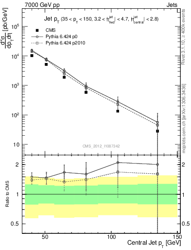 Plot of j.pt in 7000 GeV pp collisions