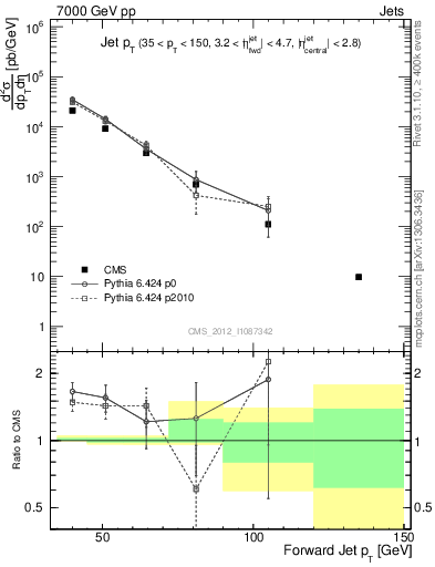 Plot of j.pt in 7000 GeV pp collisions