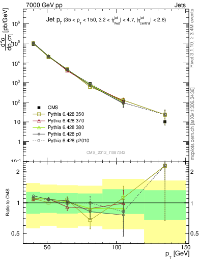 Plot of j.pt in 7000 GeV pp collisions