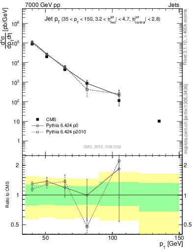 Plot of j.pt in 7000 GeV pp collisions