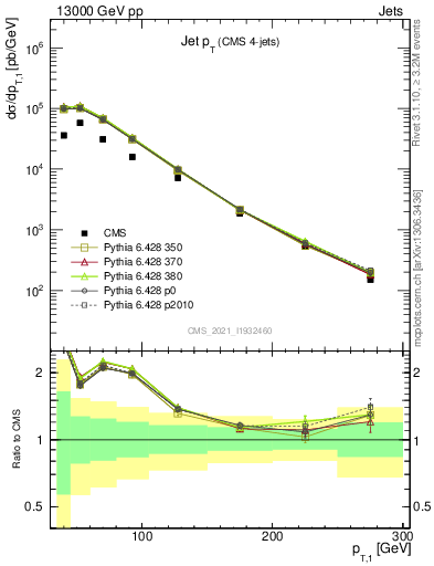 Plot of j.pt in 13000 GeV pp collisions