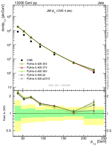 Plot of j.pt in 13000 GeV pp collisions