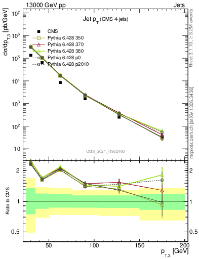 Plot of j.pt in 13000 GeV pp collisions