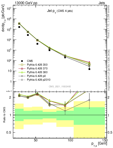 Plot of j.pt in 13000 GeV pp collisions