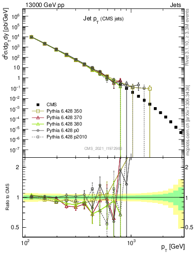 Plot of j.pt in 13000 GeV pp collisions