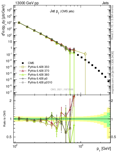 Plot of j.pt in 13000 GeV pp collisions