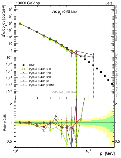 Plot of j.pt in 13000 GeV pp collisions