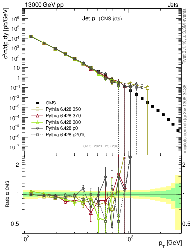 Plot of j.pt in 13000 GeV pp collisions