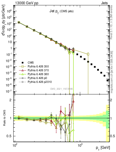 Plot of j.pt in 13000 GeV pp collisions