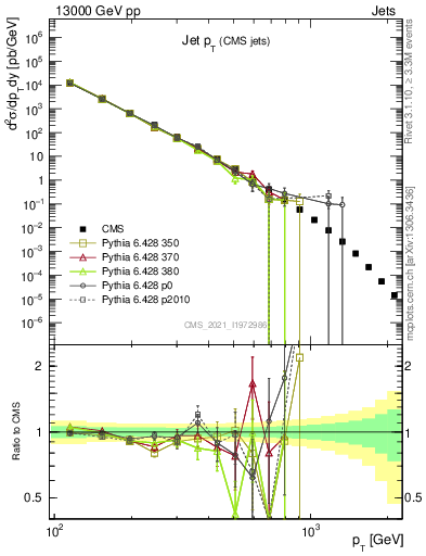 Plot of j.pt in 13000 GeV pp collisions