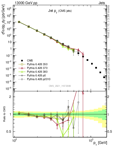 Plot of j.pt in 13000 GeV pp collisions