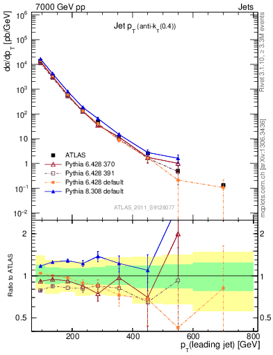 Plot of j.pt in 7000 GeV pp collisions