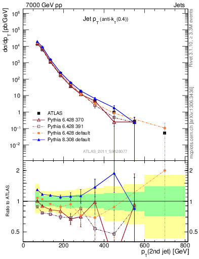 Plot of j.pt in 7000 GeV pp collisions