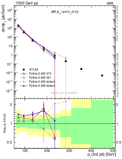 Plot of j.pt in 7000 GeV pp collisions