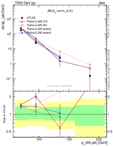 Plot of j.pt in 7000 GeV pp collisions