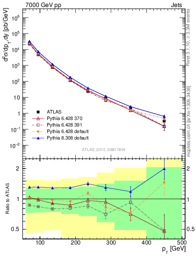 Plot of j.pt in 7000 GeV pp collisions