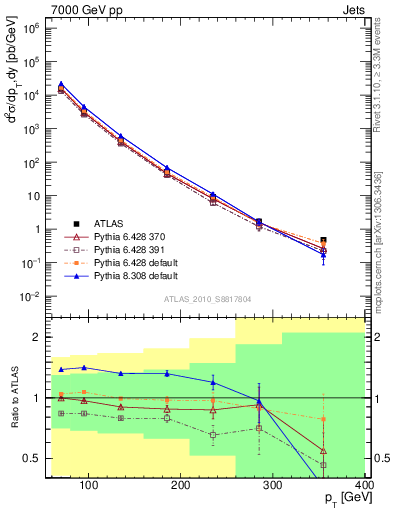 Plot of j.pt in 7000 GeV pp collisions