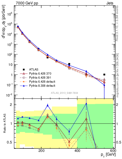 Plot of j.pt in 7000 GeV pp collisions