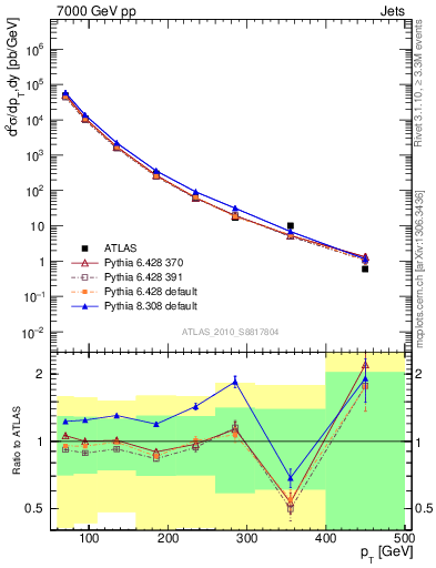 Plot of j.pt in 7000 GeV pp collisions