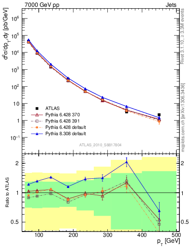 Plot of j.pt in 7000 GeV pp collisions