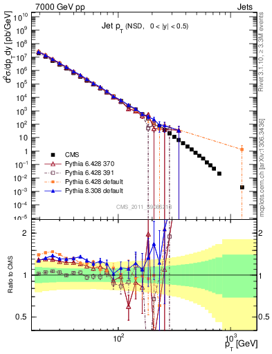 Plot of j.pt in 7000 GeV pp collisions