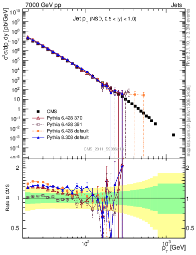 Plot of j.pt in 7000 GeV pp collisions