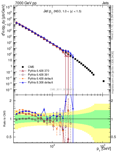 Plot of j.pt in 7000 GeV pp collisions