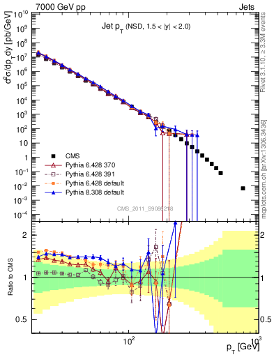 Plot of j.pt in 7000 GeV pp collisions