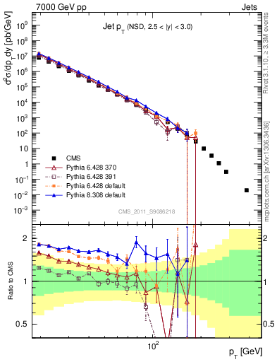 Plot of j.pt in 7000 GeV pp collisions