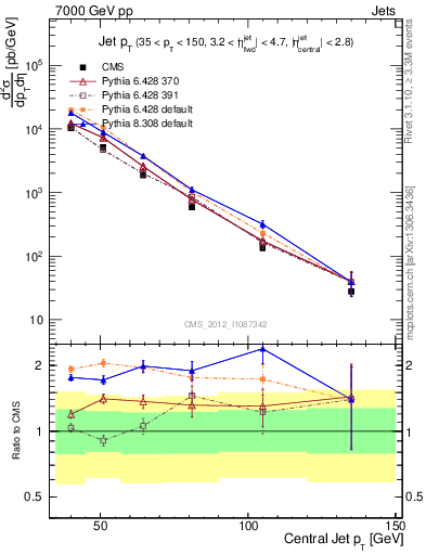 Plot of j.pt in 7000 GeV pp collisions