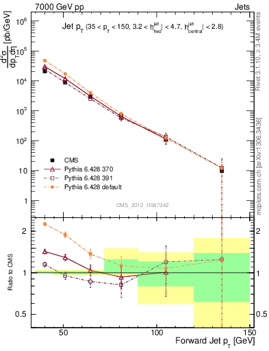 Plot of j.pt in 7000 GeV pp collisions