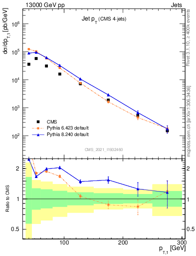 Plot of j.pt in 13000 GeV pp collisions