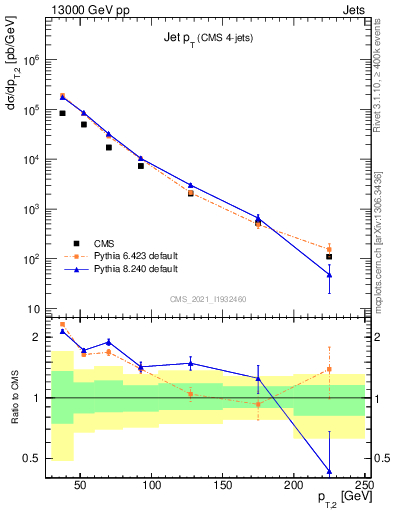 Plot of j.pt in 13000 GeV pp collisions