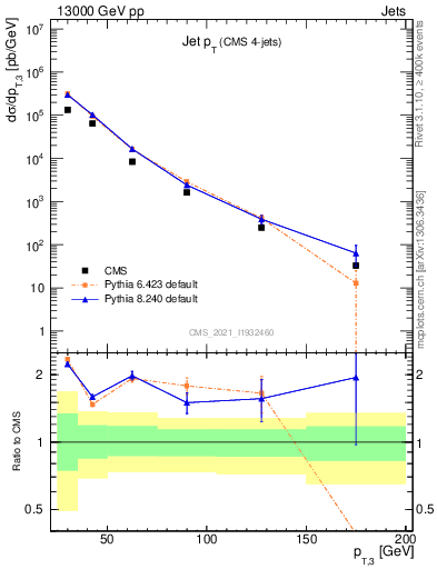 Plot of j.pt in 13000 GeV pp collisions