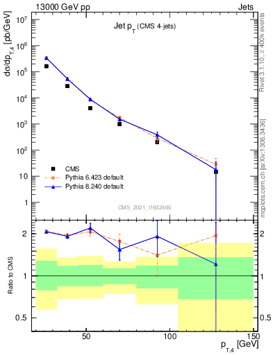 Plot of j.pt in 13000 GeV pp collisions