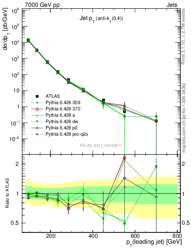 Plot of j.pt in 7000 GeV pp collisions