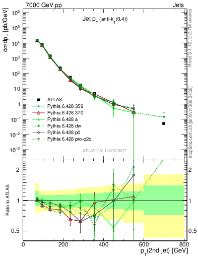 Plot of j.pt in 7000 GeV pp collisions