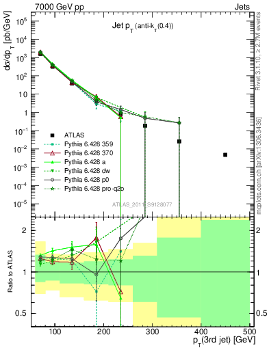 Plot of j.pt in 7000 GeV pp collisions