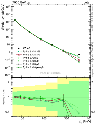 Plot of j.pt in 7000 GeV pp collisions