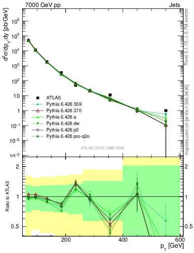 Plot of j.pt in 7000 GeV pp collisions