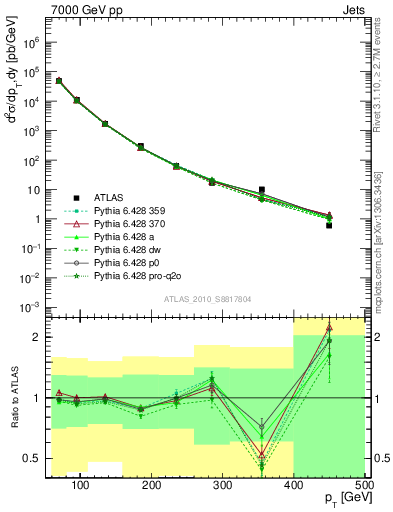 Plot of j.pt in 7000 GeV pp collisions