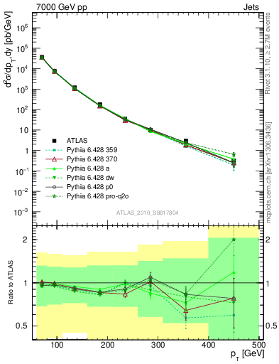 Plot of j.pt in 7000 GeV pp collisions