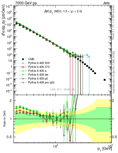 Plot of j.pt in 7000 GeV pp collisions