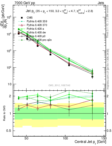 Plot of j.pt in 7000 GeV pp collisions