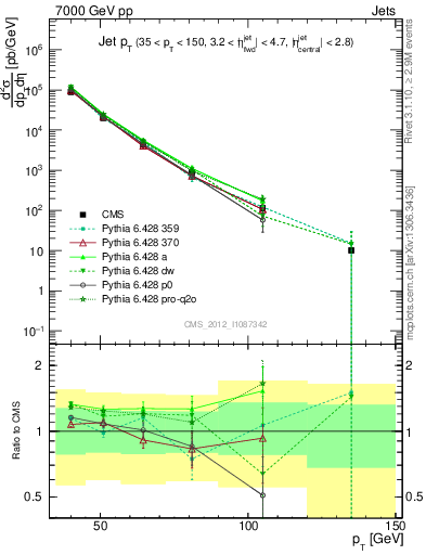 Plot of j.pt in 7000 GeV pp collisions