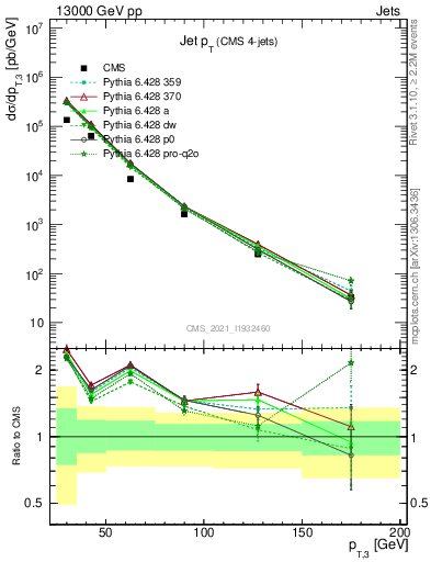 Plot of j.pt in 13000 GeV pp collisions