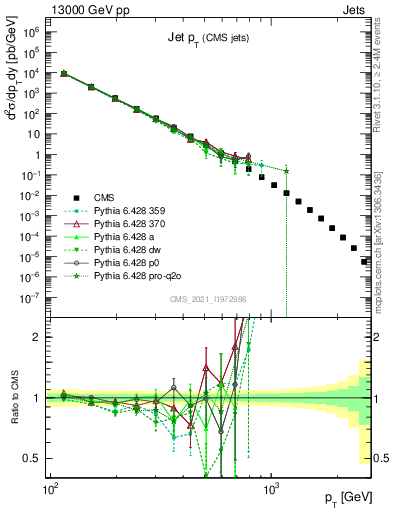 Plot of j.pt in 13000 GeV pp collisions