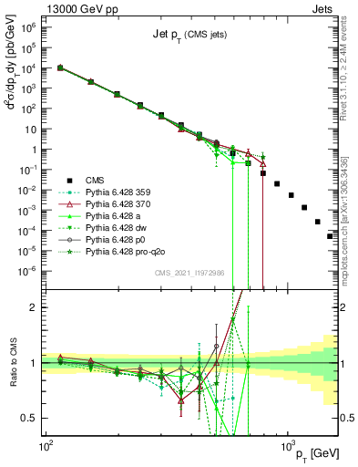 Plot of j.pt in 13000 GeV pp collisions